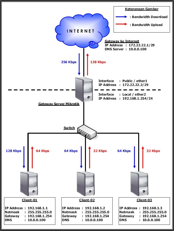 Шлюз Mikrotik. Микротик ШПД. Net Core роутеры. Ядро сети микротик схема. Gateway address
