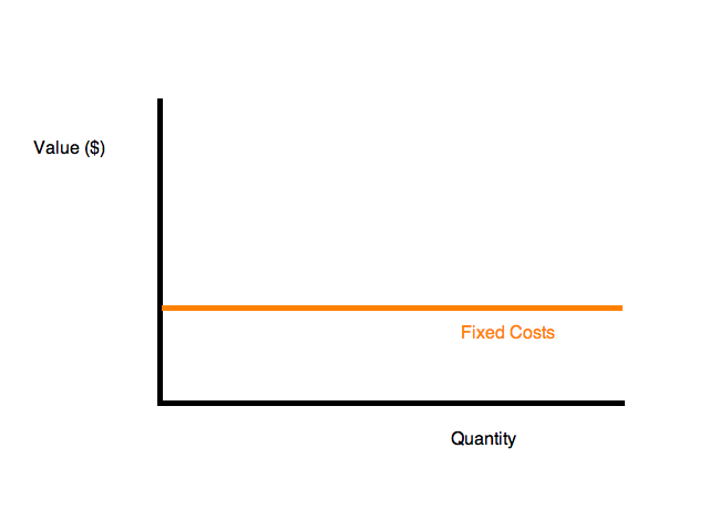 Fixed costs. Fixed costs and variable costs. Total fixed cost graph. Temporary fixed costs. Fixed cost diagram.