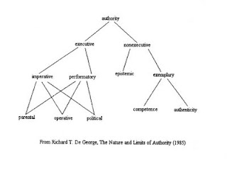 Richard De George's taxonomy of authority