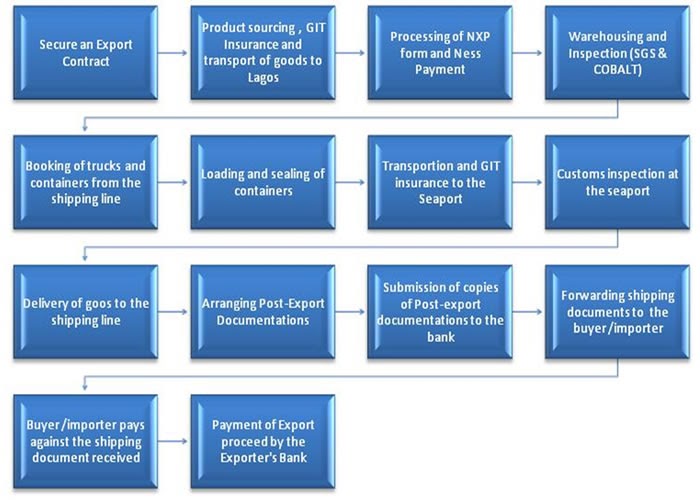 Exporting From Nigeria: The Step by Step Processes | TradeInfoPortal