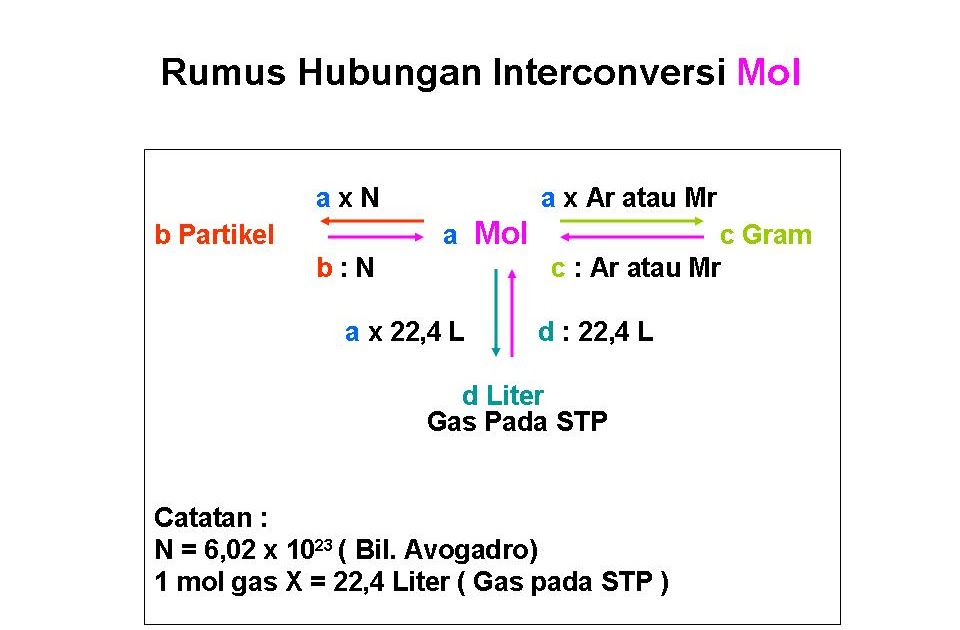KIMIA SMOEPHY SOLO RUMUS INTERCONVERSI SATUAN JUMLAH ZAT KIMIA SMOEPHY SOLO RUMUS INTERCONVERSI SATUAN JUMLAH ZAT
