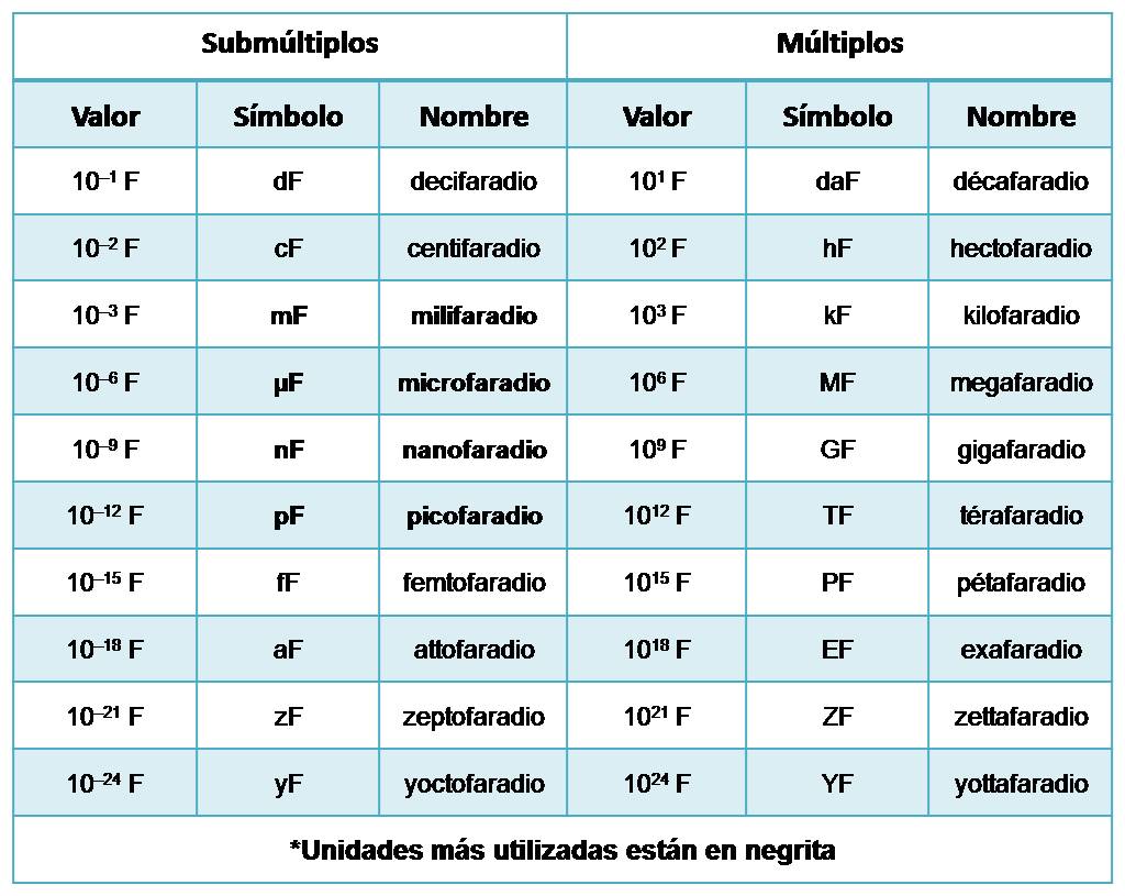 Blog Electrónica Radical: Componentes Electrónicos: Condensadores