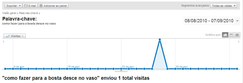 Um dia ainda ganho na Mega-Sena!: Palavra-Chave no Gogle Analytics??