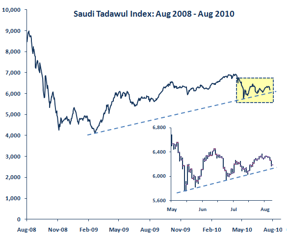 Saudi Tadawul Index: Watch Out? — Saudi Analysis — GCC Market Analytics
