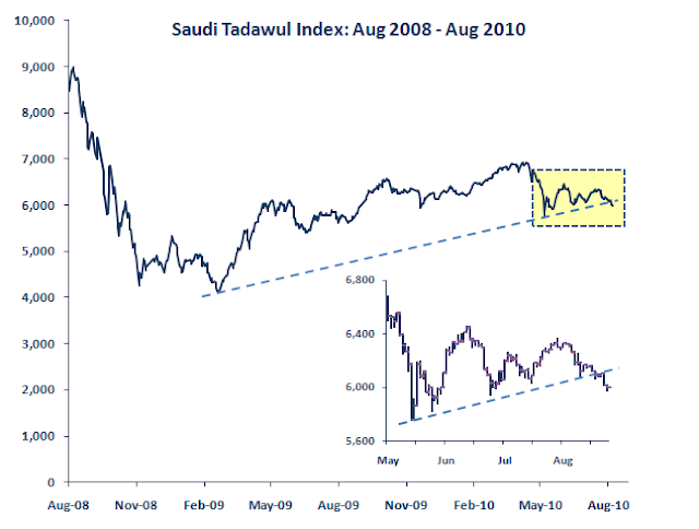 UPDATE - Saudi Tadawul Index: Watch Out Below? — Saudi Analysis — GCC ...