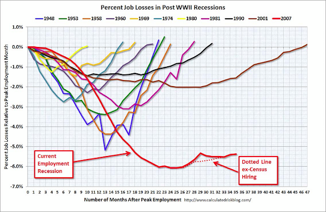 US employment recessions