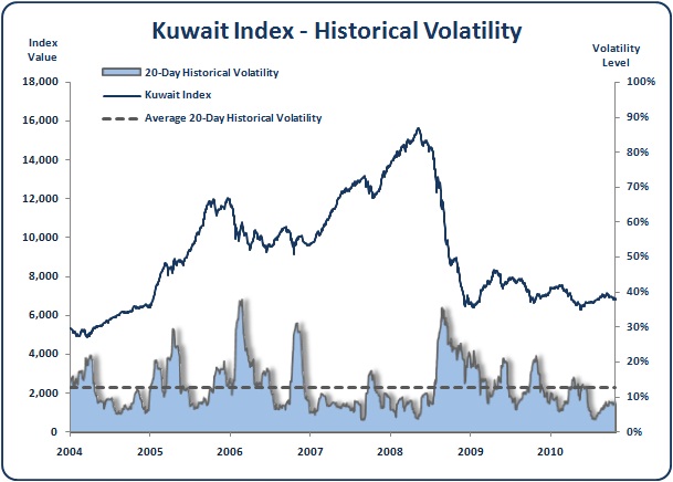 Kuwait - Kuwait All Share Index - Historical Volatility