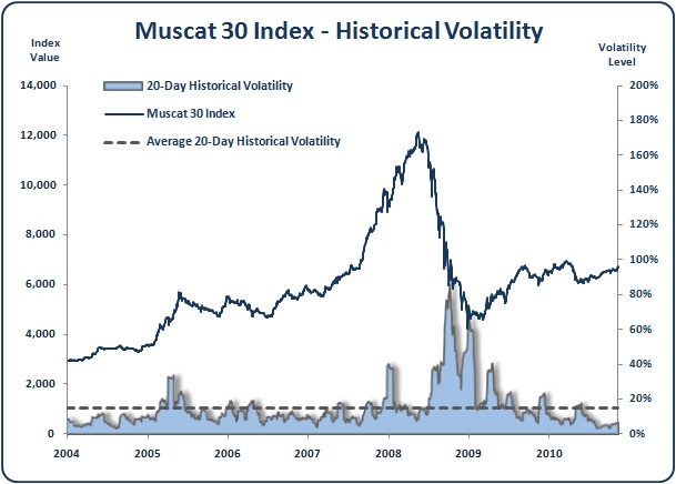 Muscat - Muscat 30 Index - Historical Volatility