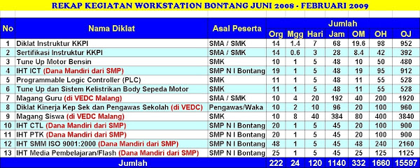 Rekap Kegiatan WS Bontang Juni 2008 - Februari 2009