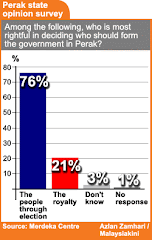 Most Perakians want fresh poll - Malaysiakini