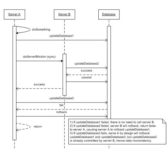 The Laboratory: Database Deadlock in a Distributed Application Architecture