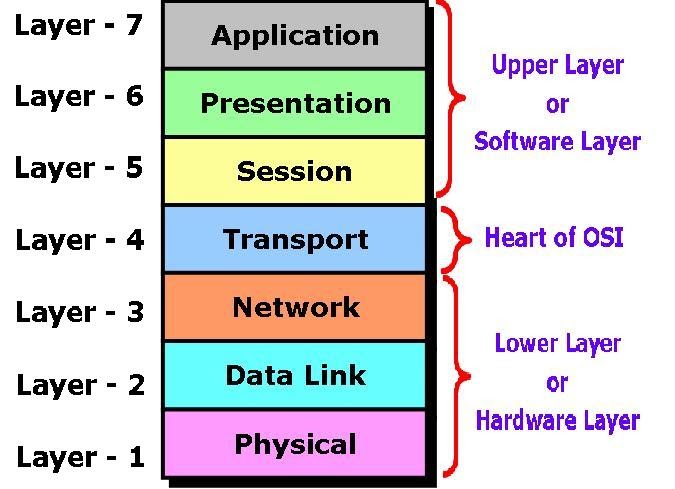 FREE CCNA TUTOR: OSI Referance Model