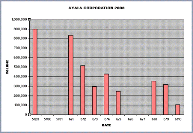 Ayala Corporation Volume Traded