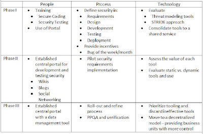 Just Don't Call It a Center of Excellence: More on Security Development ...