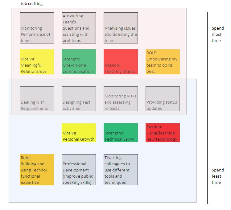 Muralidhara's Blog Job Crafting