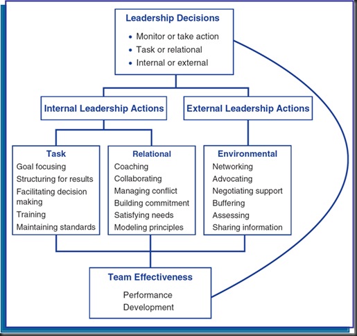 team leadership research paper