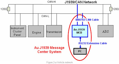 Au Group Electronics: Au J1939 Message Center System User Manual (Rev. B)
