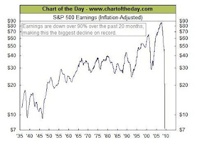 S&P500の一株当たりの平均収益の推移