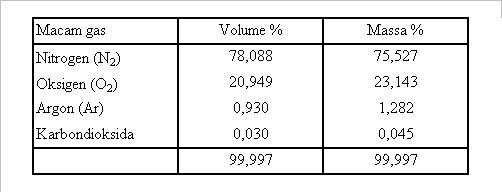 Hikmah Fenomena Cuaca Dan Iklim Komposisi Dan Struktur Atmosfer Bumi