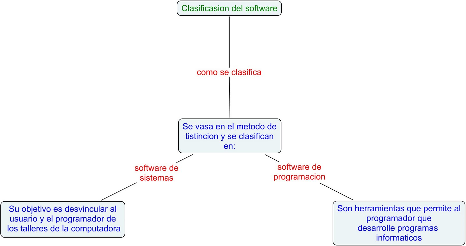 pros.deinforpormediosdig clasificación del software