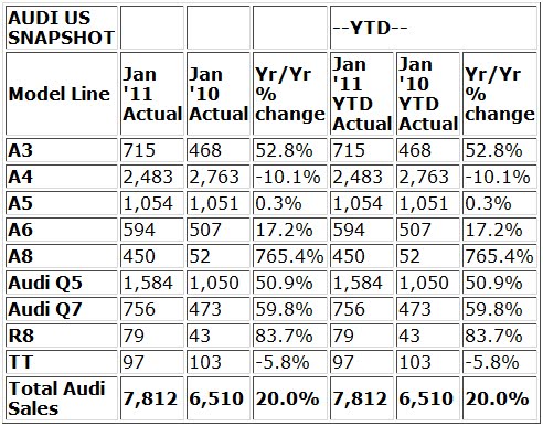 Audi posts record January U.S. sales | quattroholic.com