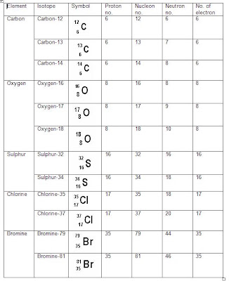 chemistry_world: examples of isotopes