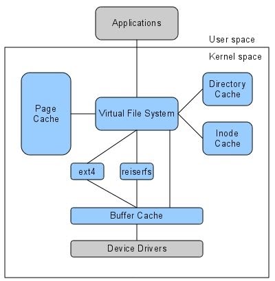 Logical Shift: Linux Virtual File System (VFS)