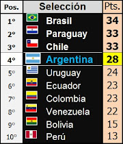 Posiciones Eliminatorias Sudamericanas