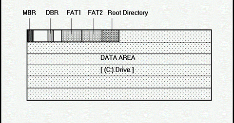 Gavin's Computer Technology Blog: Logical Structure of a Hard Disk
