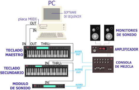 Acústica musical: ¿Qué el MIDI?