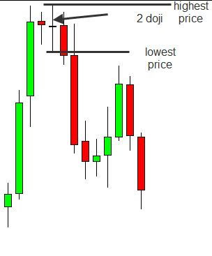 Forex doji candle