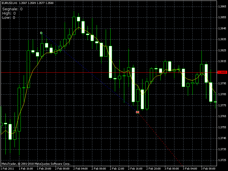 Apertura ea forex