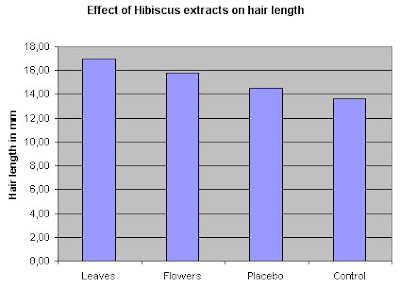 Hair growth with Hibiscus rosa-sinensis in Albino mice: effect on hair length