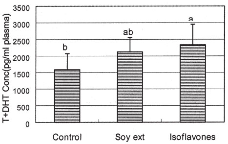 [soy+isoflavones+and+testosterone+++dht.jpg]