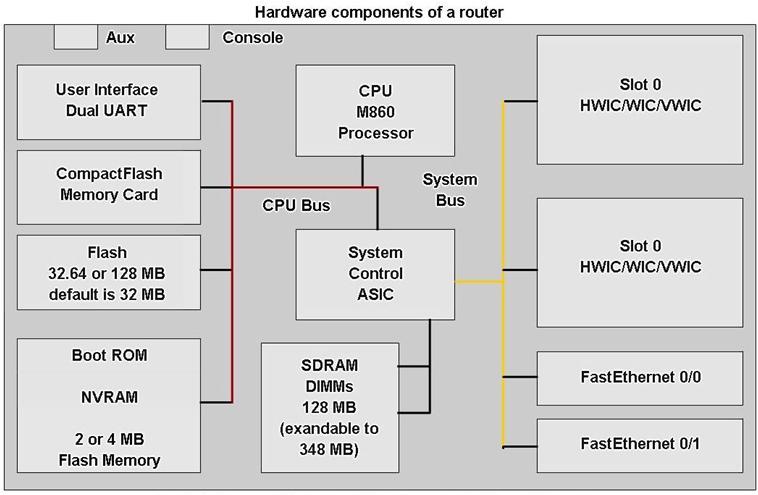 Tulisan Aneh: Komponen Pada Router