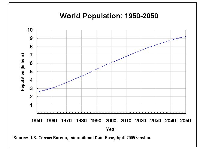 [world+population+1950-2050.jpg]