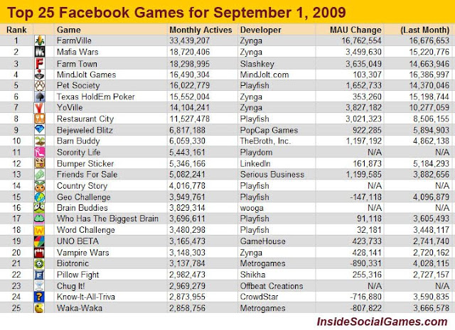 Top Social Games On Facebook