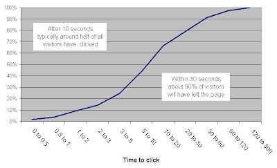 Graph illustrating most visitors have left the homepage within 30 seconds