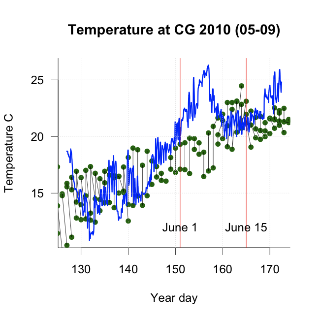 Ecology of Coastal Ocean Seascapes Recent Ocean Temperatures in the Seascapes