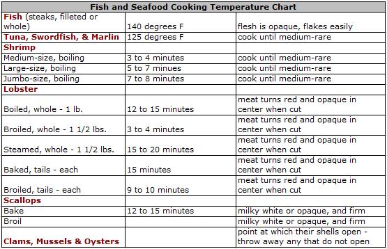 Sayer Foods: Temperature Charts