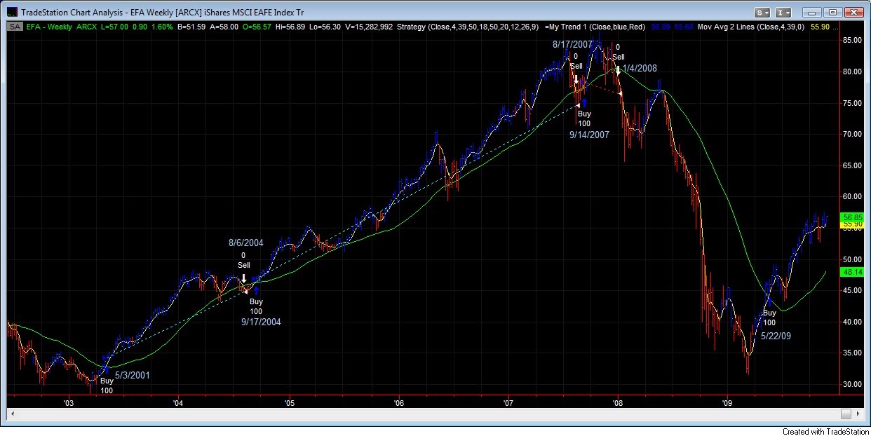 Ocean Portfolio my investment blog EFA back testing using TradeStation