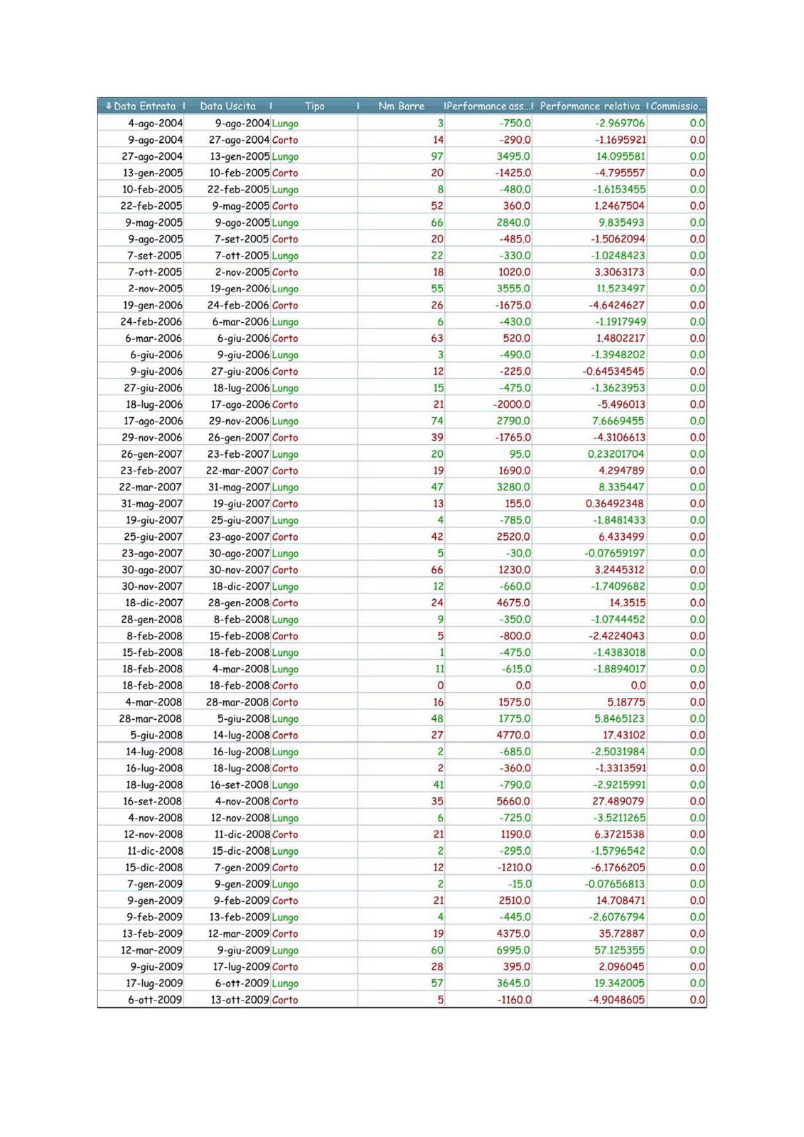 Trading system automatico