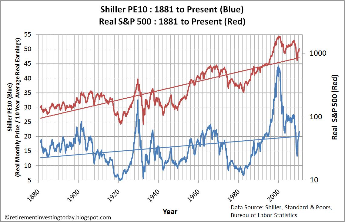 Retirement Investing Today US (S&P 500) stock market including the