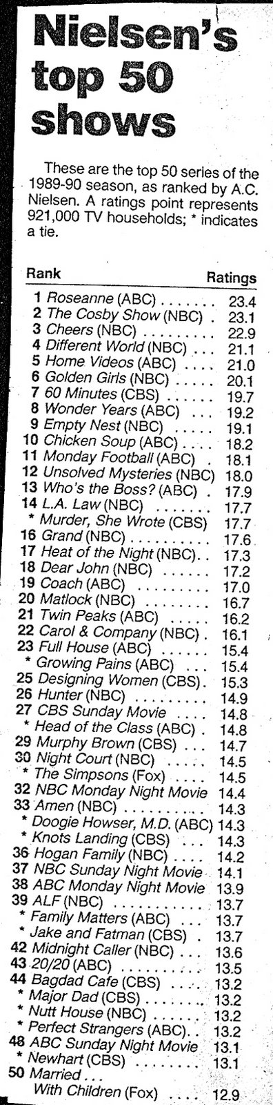 [Ratings_19900409_Top50.jpg]
