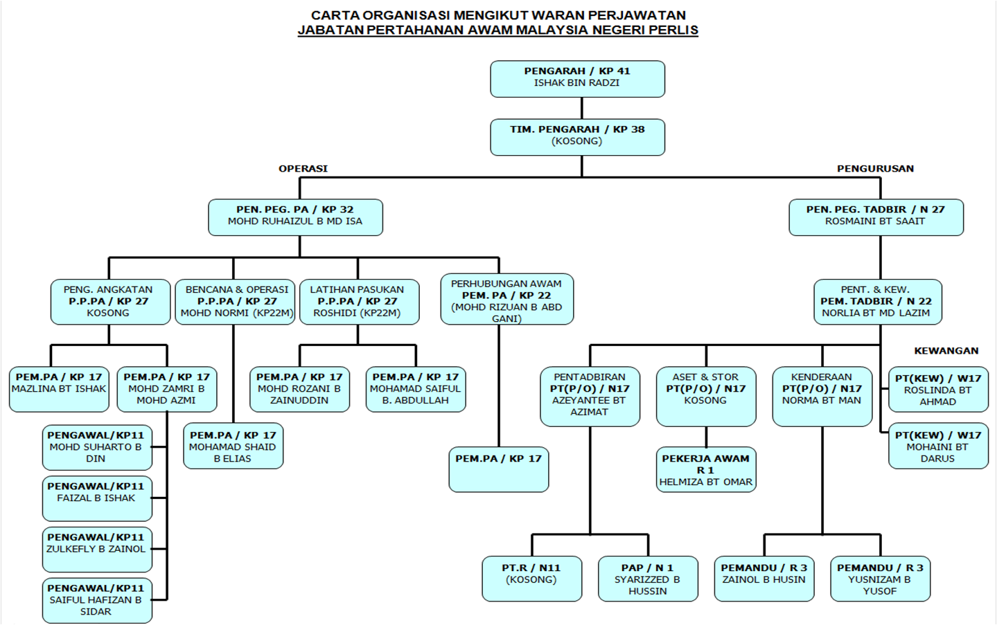 Struktur Organisasi Kementerian Pertahanan
