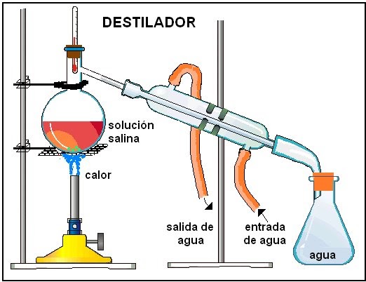 Destilacion en que consiste