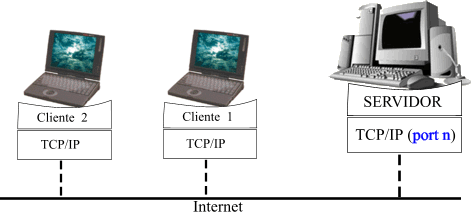 Sistema Operativo: Modelo Cliente-Servidor