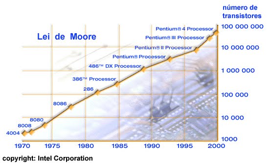 Evolução da Informática: Lei de Moore