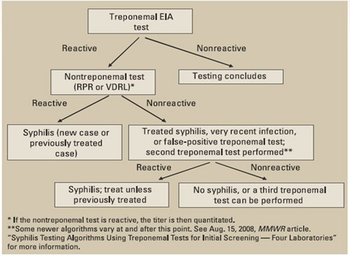 Treponemal tests for syphilis