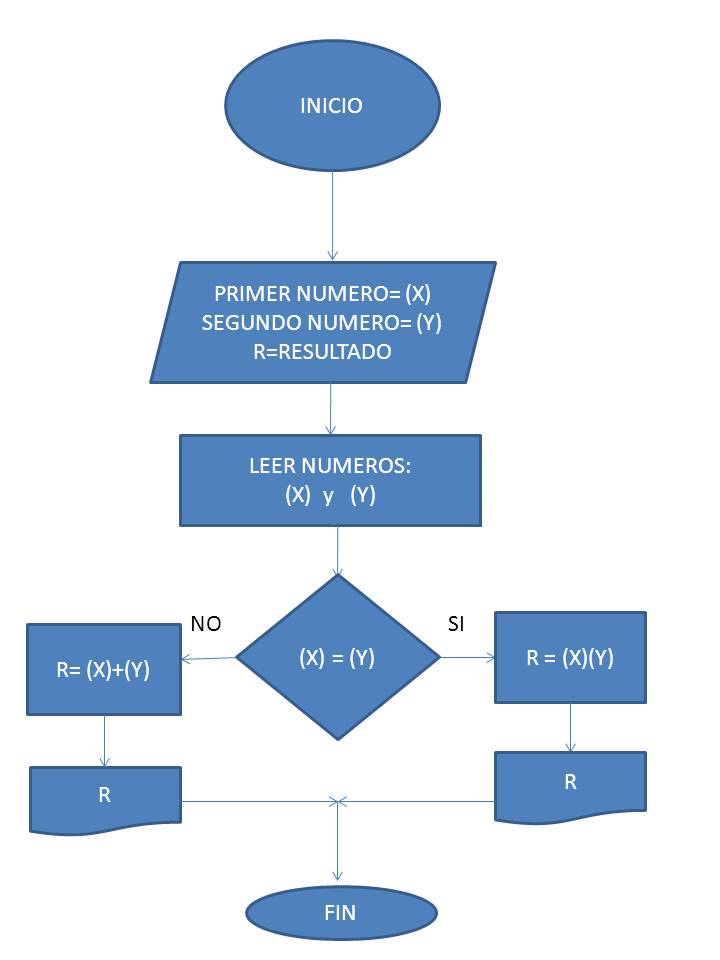 Cob I Diagrama De Flujo